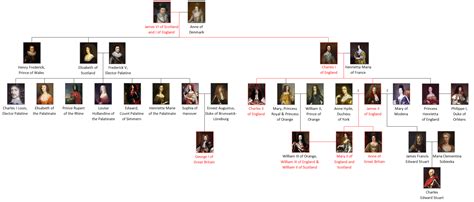 charles ii of england family tree